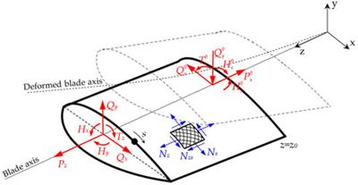 Research on the application of improved NSGA-II in the structure design of wind turbine blade spar cap